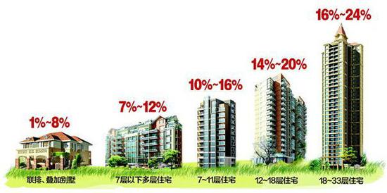 联相符栋楼两梯两户的公摊,要比一梯两户的大;