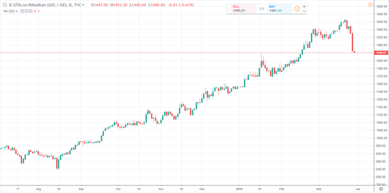 目前来看，现货钯金的价格仍然比黄金高出100多美元，比铂金高出近600美元。