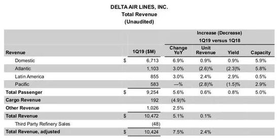 　资料来源：达美航空公布2019年三季度利润