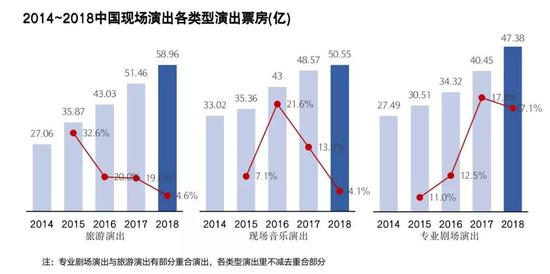 图片来源：《中国商业演出现状与趋势》（道略演艺产业研究院2019年11月）