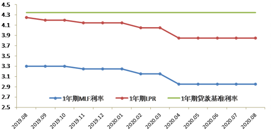 《中国货币政策执行报告》增刊 LPR改革取得显著成效
