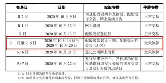 12万股东请注意：你的股票开始配股 15大要点速看