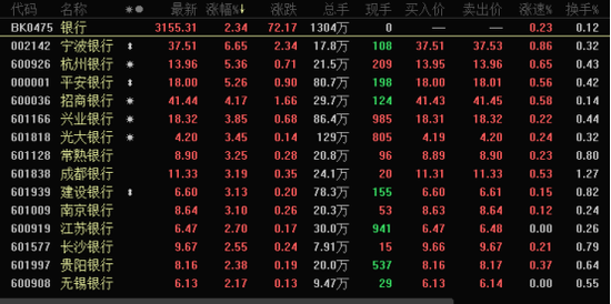 多只银行股创历史新高 季度上涨行情起点来了？