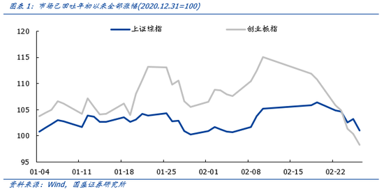 国盛策略张启尧：调整基本结束 准备反攻