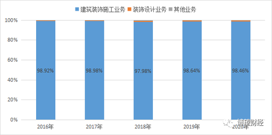 负债率连续5年攀升、股东多次质押股份 建艺集团如何“自救”？