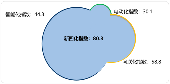 2022年10月乘用车新四化指数为80.3