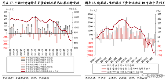 中银证券管涛：美元调整不改资本回流之势，外资对美元资产风险偏好有所回升