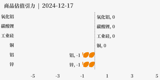 目前大宗商品的估值走到什么位置了?
