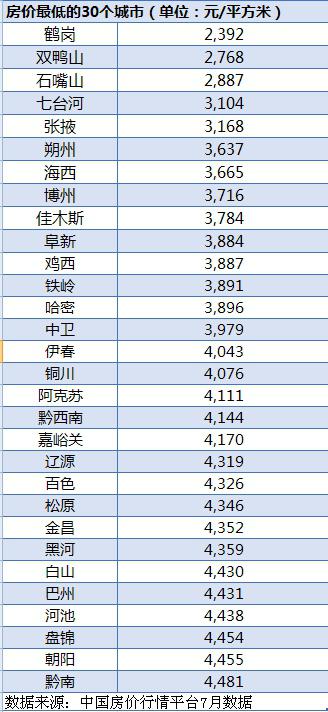 房价最低30城：14城低于4000元/m² 鹤岗最便宜