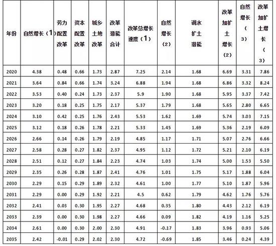 注：年度栏后第1列（后同）按前20年统计局公布人口自然增长率以外推和内生两种方法计算的，深化体制改革和重大发展战略方面什么也不做的自然经济增长速度。第2列为户籍放开、人口自主迁移、子女教育均等、城市居住降本等改革，使劳动力配置改善带来的增长潜能。第3列减税降费、国有企业混合所有制、金融体制中性竞争、经营和建设方面营商环境等改革，使资本配置改善和资本投入产出增加，获得的经济增长潜能。第4列是城乡土地体制改革，使土地配置改善和土地作为资本投入产出增加，获得的增长潜能。第5列是按照中方案（我们按照低中高，计算了三个不同力度改革的可能增长潜能方案）劳动力、资本和土地要素配置和投入体制改革获得的总增长潜能。第6列为在自然增长率（1）基础上，2020年到2035年各年的总经济增长速度。第7列为根据1%人口抽样调研，其人口自然增长率外推的经济增长速度。第8列为调节水资源分配，改造和扩大可利用土地，或得实施调水扩土战略中方案所获得的增长潜能。第9列是，假定人口增长率低于统计局公布数据，通过改革加扩土能够获得的经济增长速度。第10列是根据1%抽样调查人口自然增长率，按照内生方法计算的自然经济增长速度。第11列是加中方案的改革和中方案的调水，在自然增长率（3）基础上计算的经济增长速度。