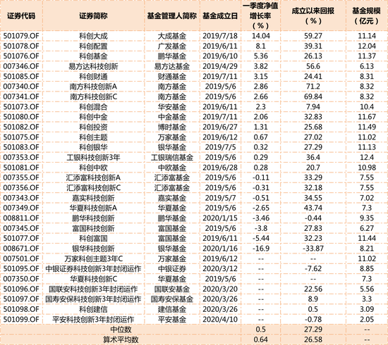 科创板基金一季报透视：重仓股中科创板市值仅占8.45%