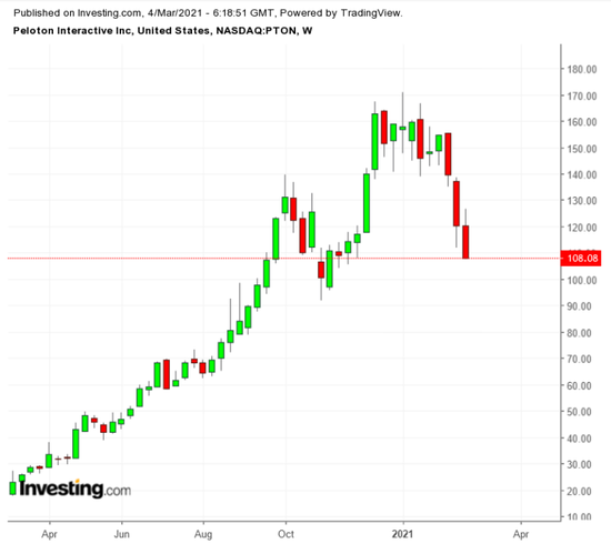 短短两个月暴跌逾30%，居家概念股Peloton能抄底吗？