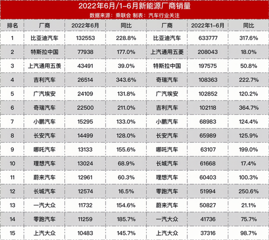 乘联发布的2022年1-6月国内新能源狭义乘用车销量数据