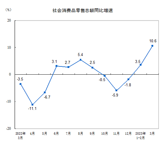 国家统计局：3月份社会消费品零售总额增长10.6%