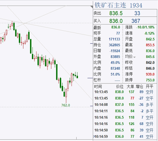 铁矿石期货反弹还能持续多久?机构预测:4月上旬表需见顶,即时回落
