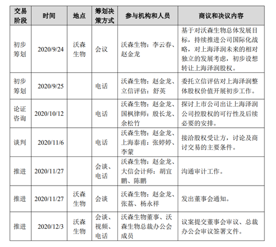 交易筹划中的每一具体环节和进展情况