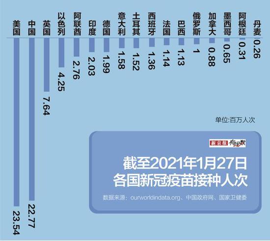 全球已有超8000万人次接种新冠疫苗 我国占多少？