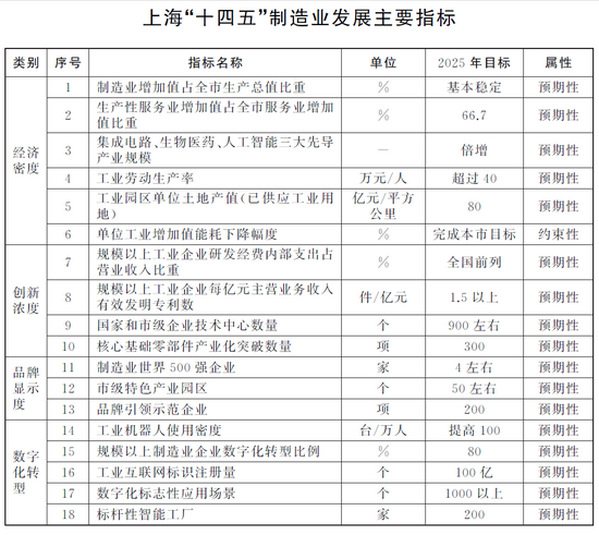 “筹建数据交易所、培育5000家“专精特新”企业......未来五年，上海先进制造业要干这些大事！