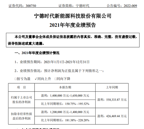 1500多家公司披露业绩预告，近八成预增！万亿“宁王”最多赚165亿，超级赛道果然超预期！