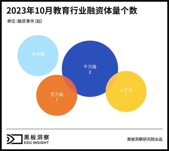 10月教育行业融资报告：5家企业共融资2.21亿元，连续三月突破亿元大关