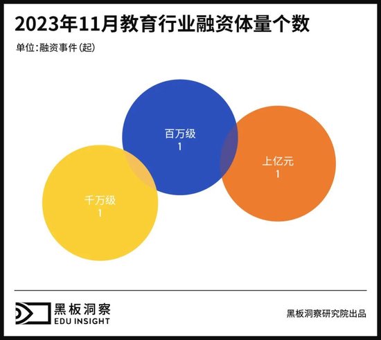 11月教育行业融资报告：3家企业共融资2.446亿元，融资总额连月上涨