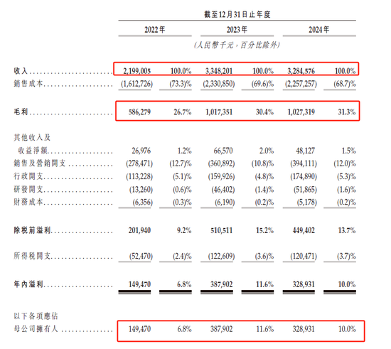 图3：沪上阿姨财务数据