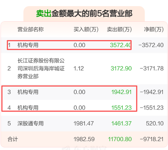 突然崩了！一品红出售痛风创新药子公司股权，机构资金集体出逃，公司紧急回购