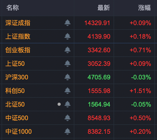 A股异动！002943，午后仅1分钟，直线拉涨停！19股获超10亿元主力资金净流入！