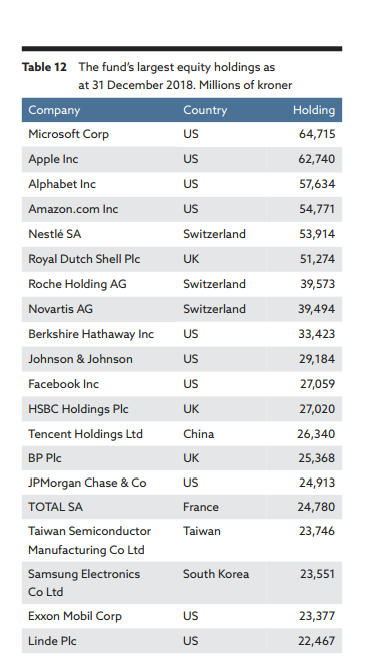 图片来源：挪威主权财富基金
