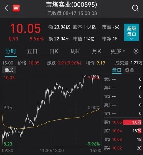 “4万股东惊心动魄！宝塔实业上演地天板，股价6天暴涨77%