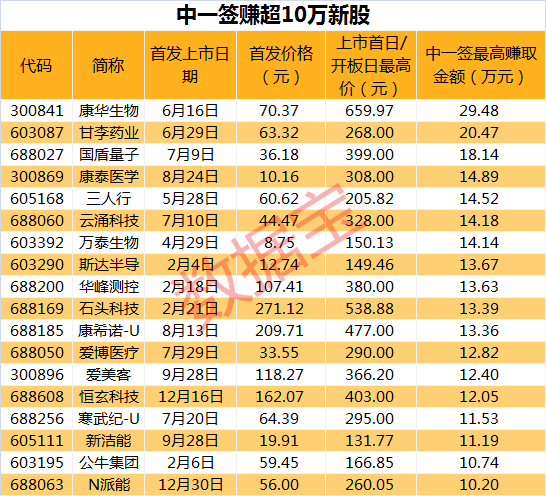 中一签最高赚十万的新股：自动驾驶站上风口 这些概念股有望受益