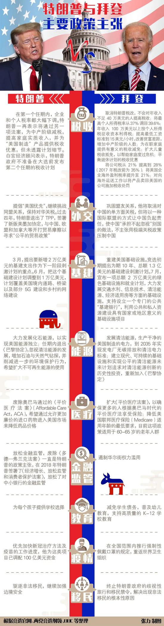 大选风云| 美国大选选情将这样影响金融市场|拜登|特朗普|政策|经济|总统_手机新浪网