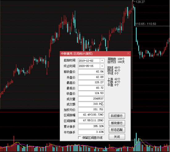 中新赛克上半年日线走势图