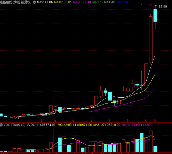 上市8年后才显山露水 刘格菘百亿持有的第一重仓股隆基是何成色？
