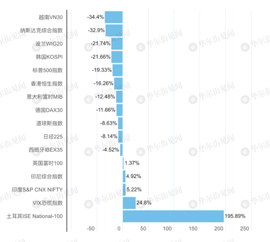 2022年全球资产复盘：这个国家股指暴涨195%！今年为数不多的大赢家？