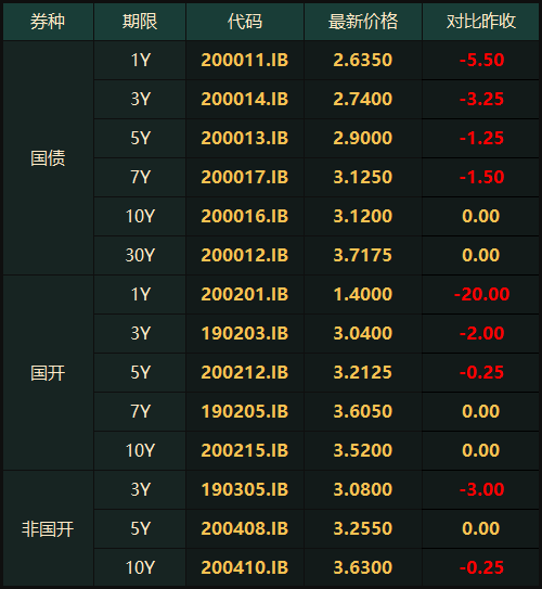 12月中储骤删380亿美圆超预期 无效对冲好债下跌风险