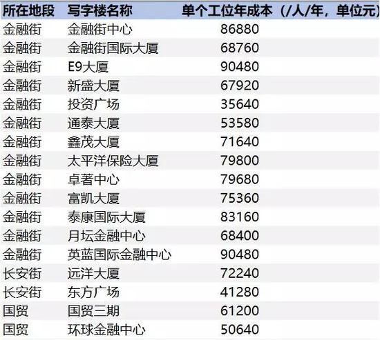 附图：部分地段房租