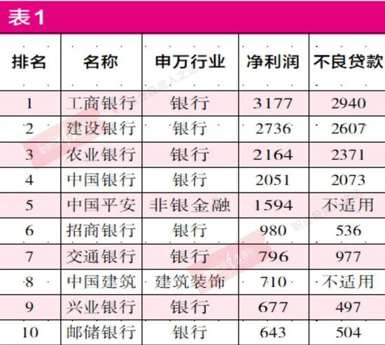 2021商业银行坏账报告：1.7万亿不良 工农中建四大行金额居首