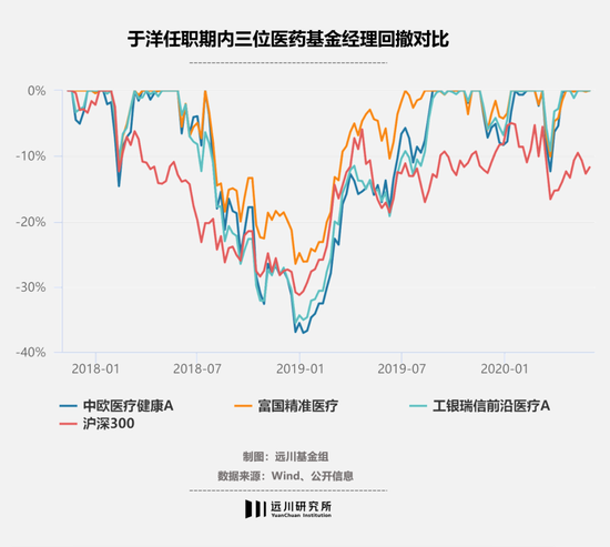 2018年熊市于洋回撤较小