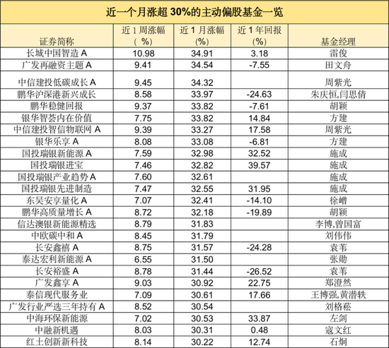 “15天涨超30%！多只新能源基金急速“回血”