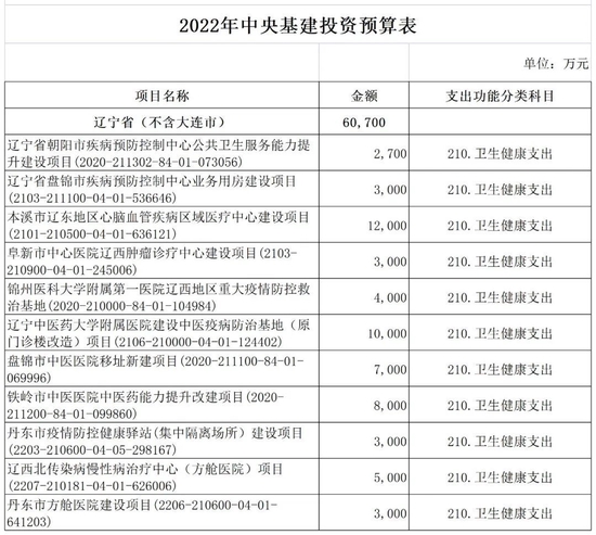 辽宁医疗投资