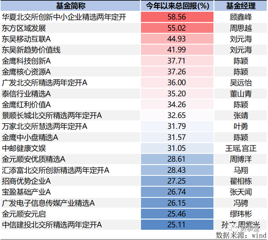 基金规模排行_放榜!公募基金11月排名→