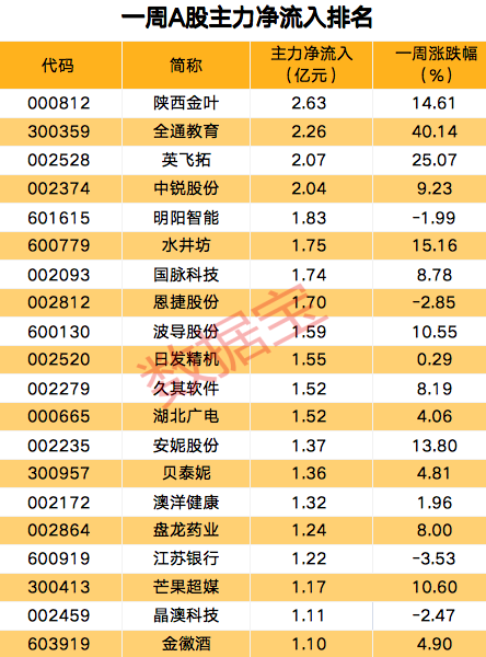 芯片股集体下挫，热门股盘中跌超17%，公司内部人士回应来了，本周资金动向揭秘，这些股获主力逆市加仓