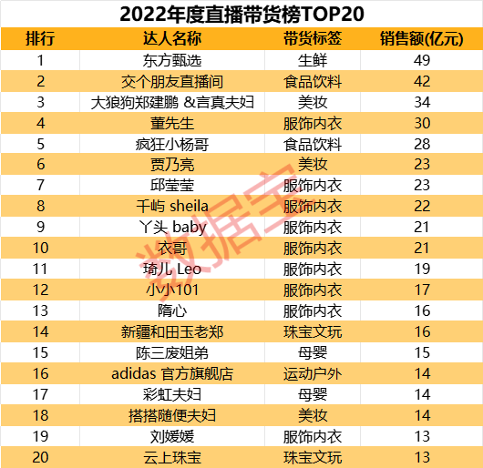 一年最高賺近20億元?直播帶貨主戰(zhàn)場(chǎng)“雙十一”臨近,6只機(jī)構(gòu)關(guān)注的直播帶貨股獲北上資金埋伏 一年最高賺近20億元?直播帶貨主戰(zhàn)場(chǎng)“雙十一”臨近,6只機(jī)構(gòu)關(guān)注的直播帶貨股獲北上資金埋伏