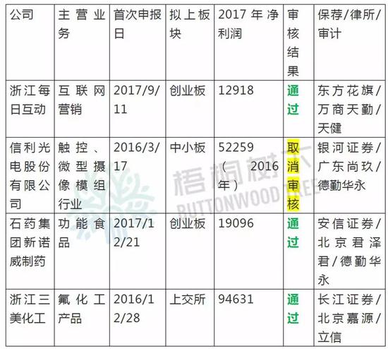 注：净利润指扣非归母净利润