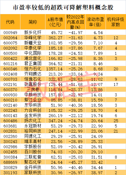 “可降解塑料需求巨大，低估值超跌概念股出炉