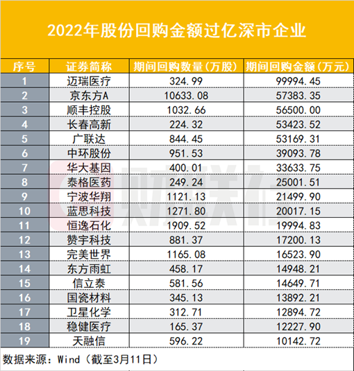 ““股价保卫战”火力正足：年内超300家上市公司近200亿回购护盘 76家获股东增持力挺