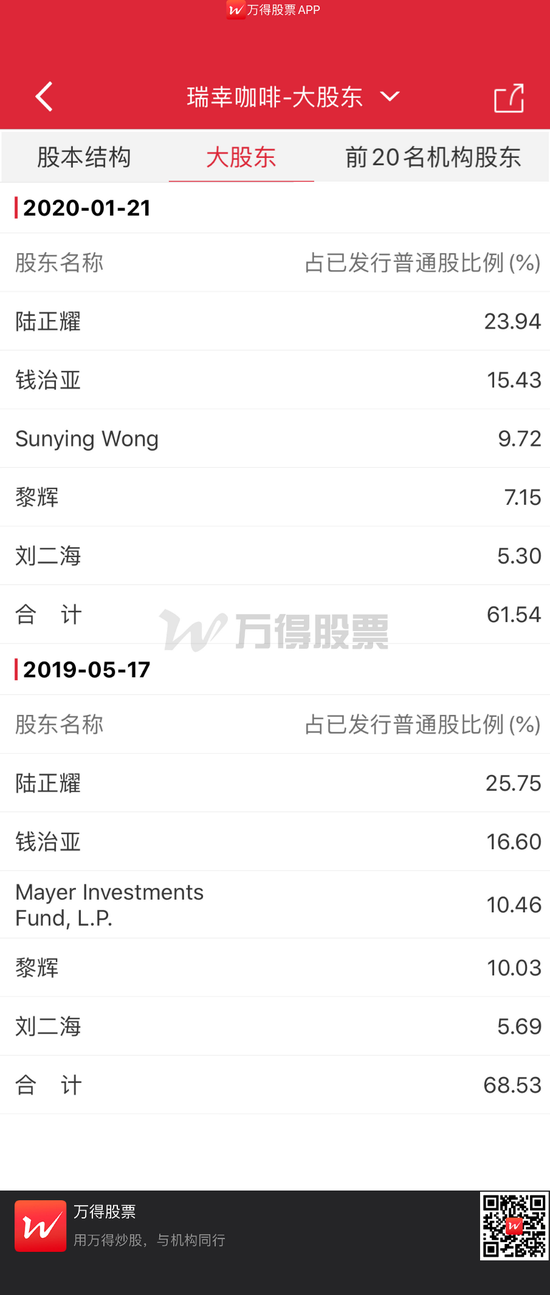 瑞幸暴雷之后 陆正耀“神州系帝国”崩塌危机