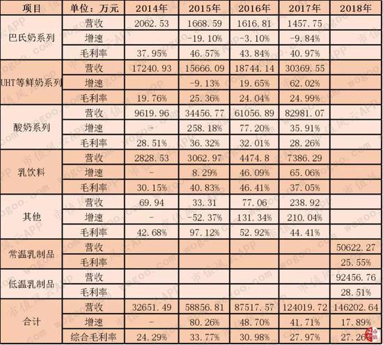 区域性乳业公司巡礼:面对巨头的咄咄逼人 如何转型？(图15)