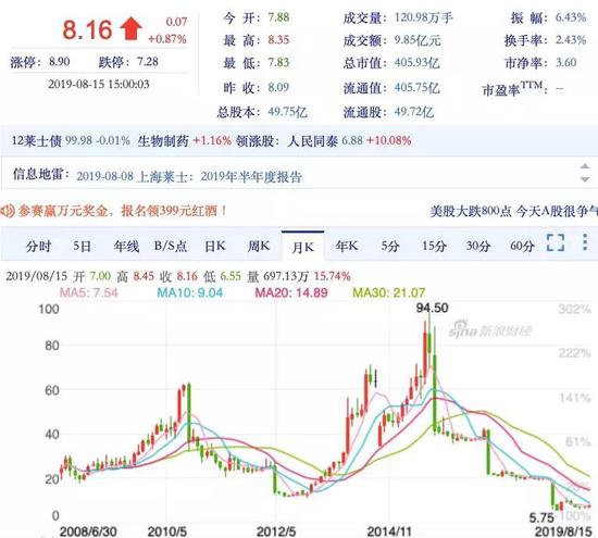 ▲上海莱士股价走势图。